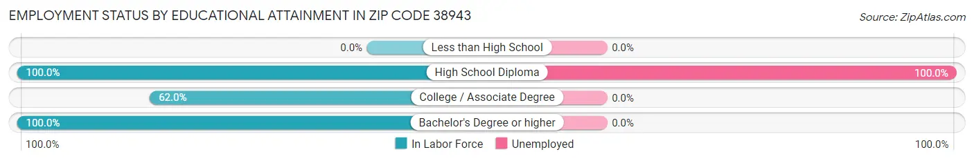 Employment Status by Educational Attainment in Zip Code 38943