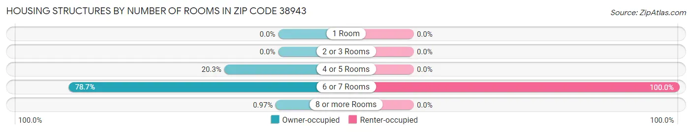 Housing Structures by Number of Rooms in Zip Code 38943