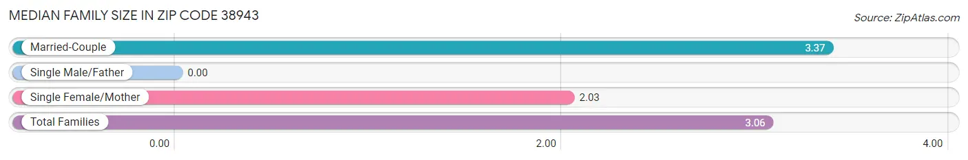 Median Family Size in Zip Code 38943