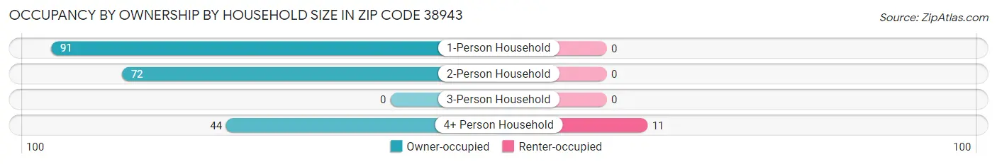 Occupancy by Ownership by Household Size in Zip Code 38943
