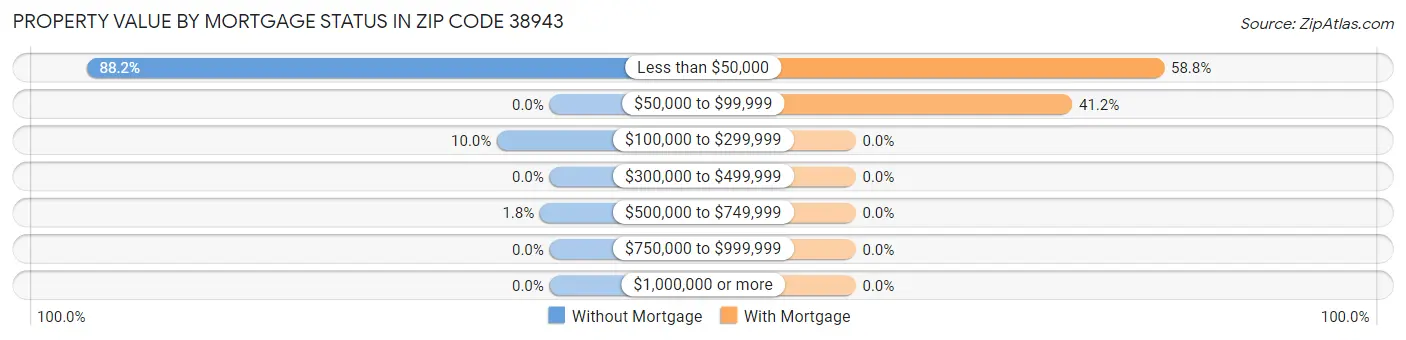 Property Value by Mortgage Status in Zip Code 38943