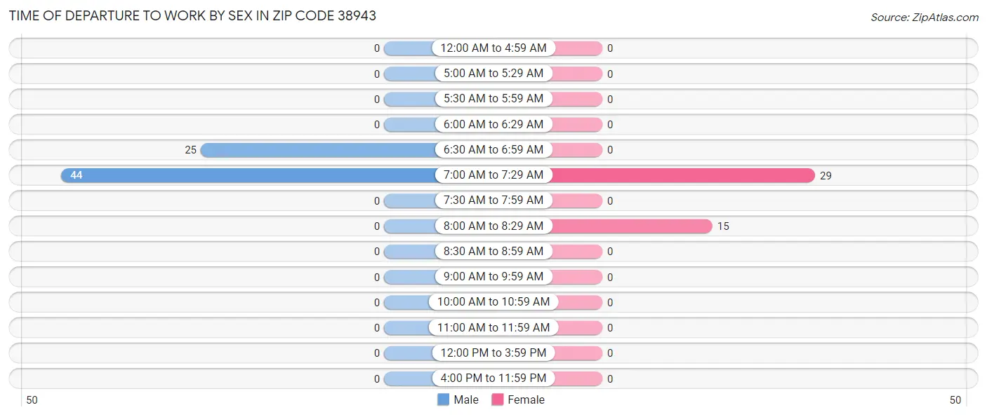 Time of Departure to Work by Sex in Zip Code 38943