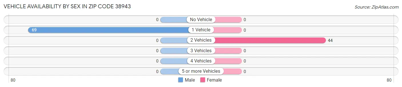 Vehicle Availability by Sex in Zip Code 38943