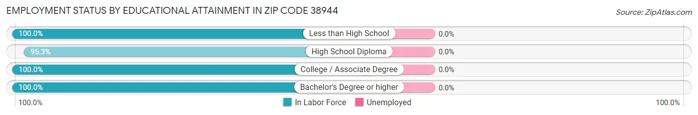 Employment Status by Educational Attainment in Zip Code 38944