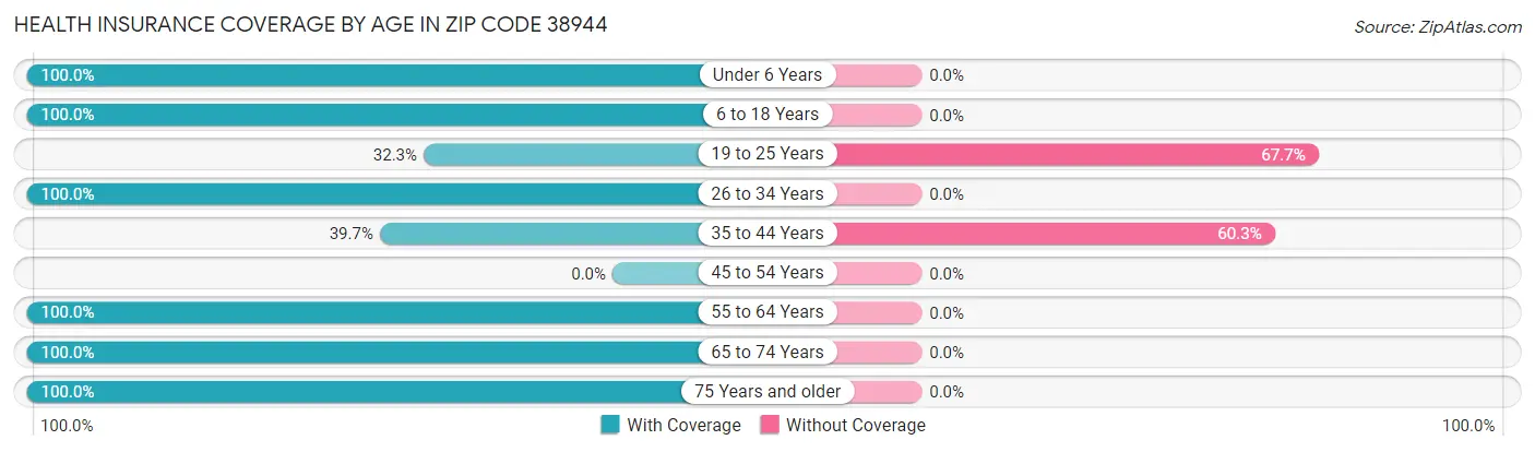 Health Insurance Coverage by Age in Zip Code 38944