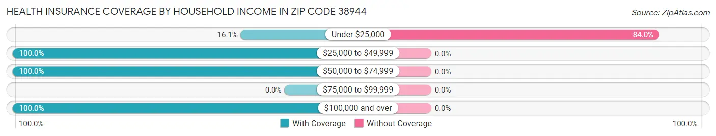 Health Insurance Coverage by Household Income in Zip Code 38944