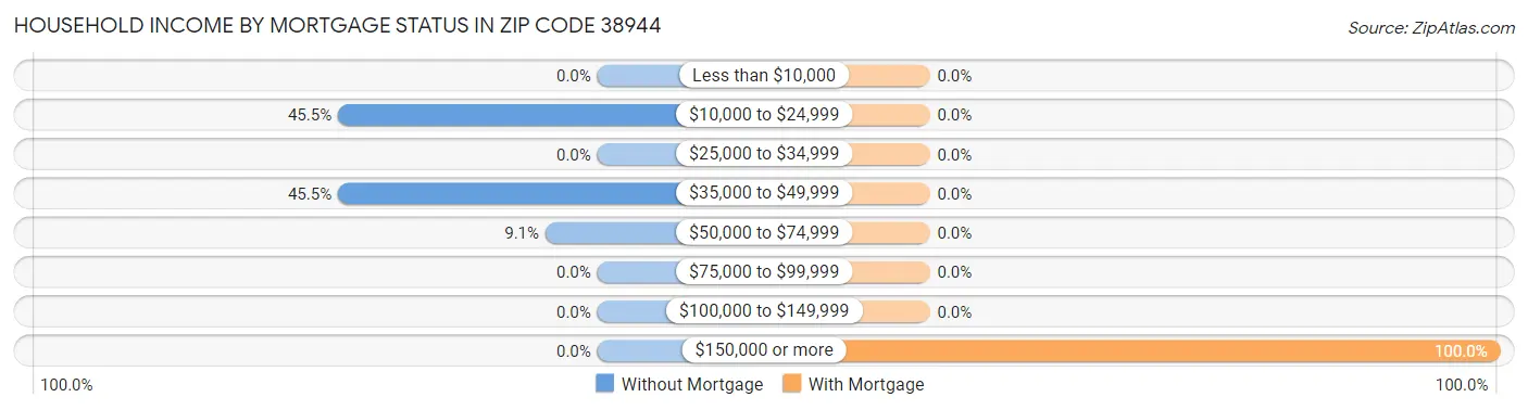 Household Income by Mortgage Status in Zip Code 38944
