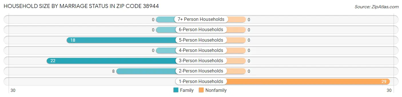 Household Size by Marriage Status in Zip Code 38944
