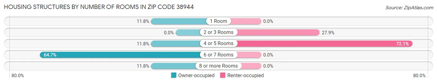 Housing Structures by Number of Rooms in Zip Code 38944