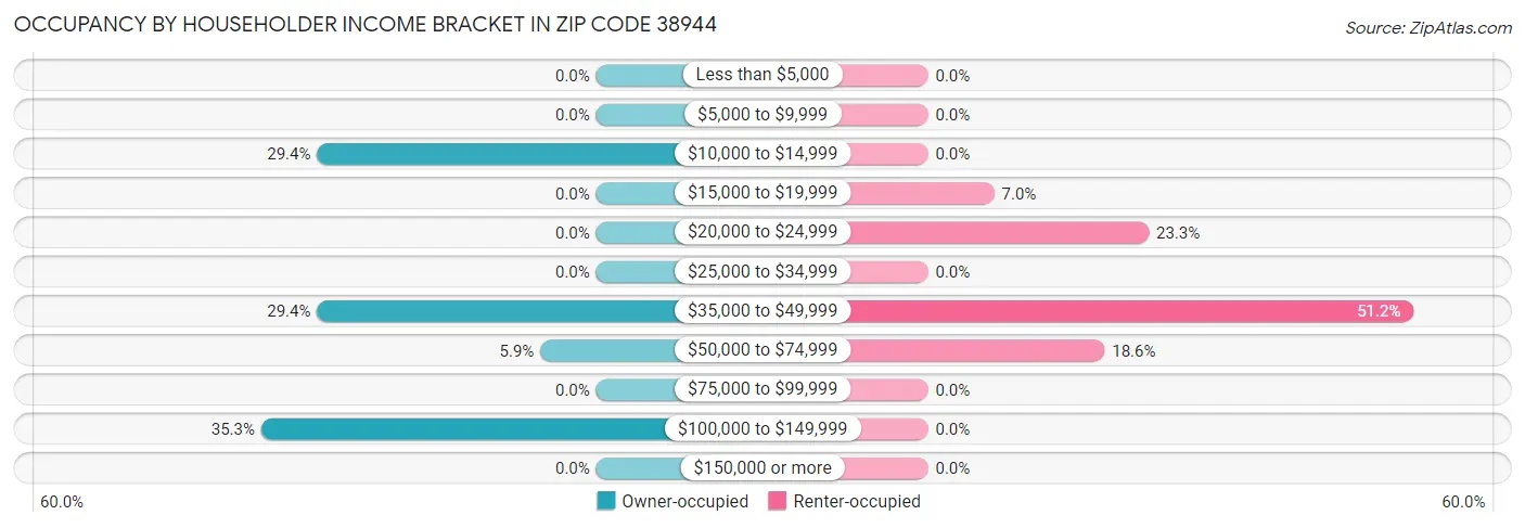 Occupancy by Householder Income Bracket in Zip Code 38944