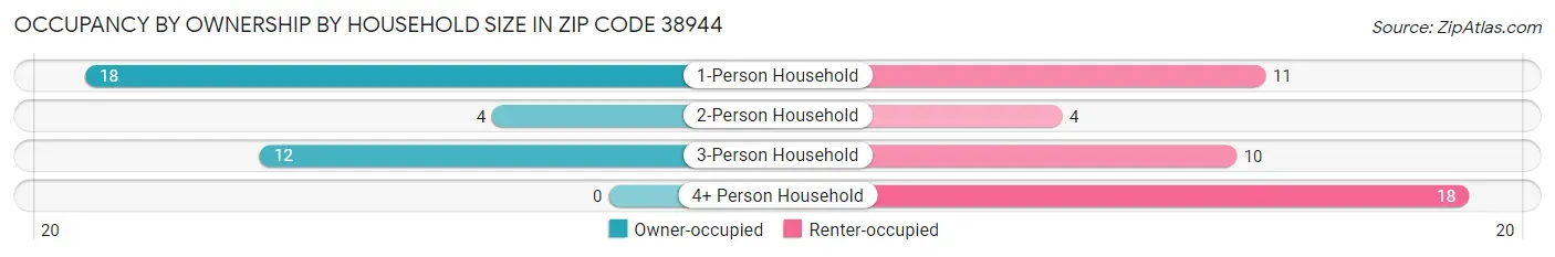 Occupancy by Ownership by Household Size in Zip Code 38944