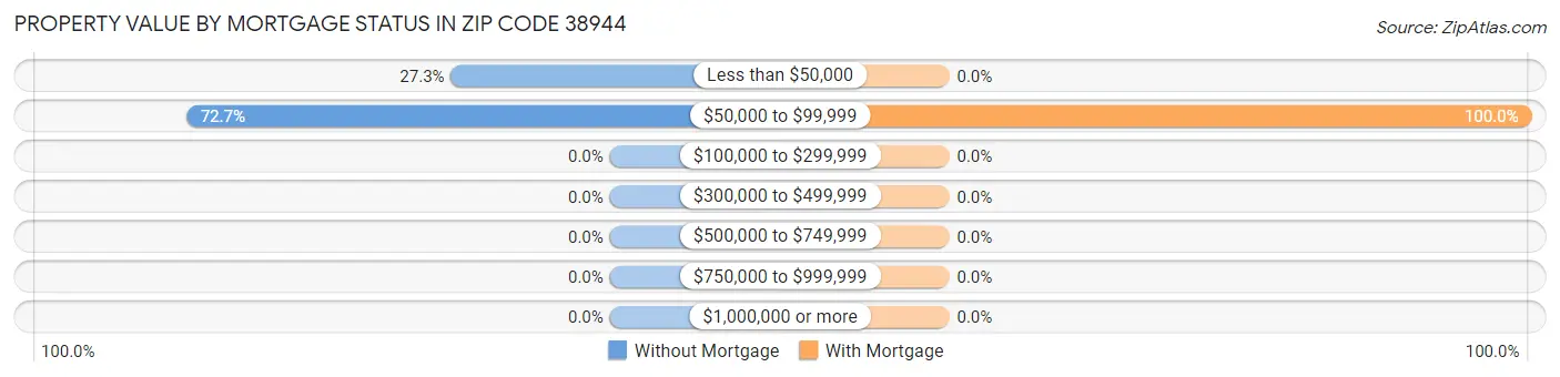 Property Value by Mortgage Status in Zip Code 38944