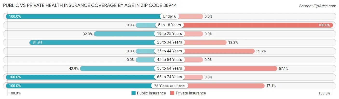 Public vs Private Health Insurance Coverage by Age in Zip Code 38944