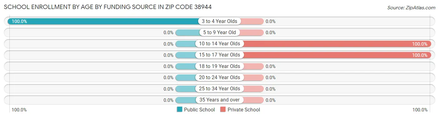 School Enrollment by Age by Funding Source in Zip Code 38944