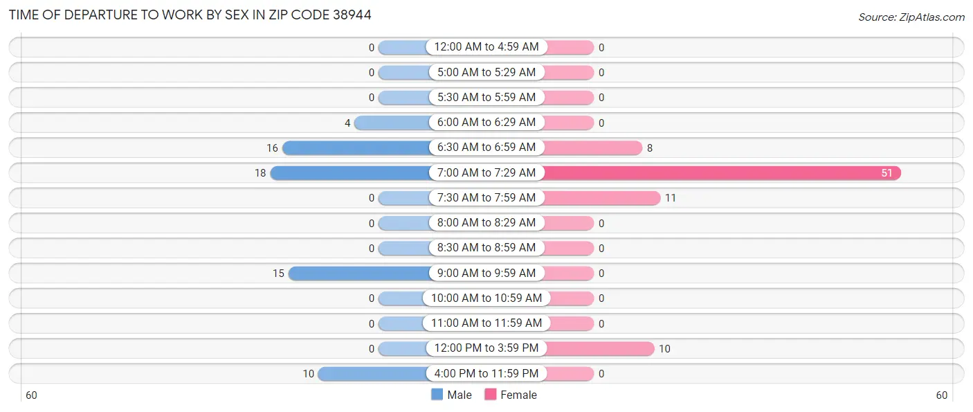 Time of Departure to Work by Sex in Zip Code 38944