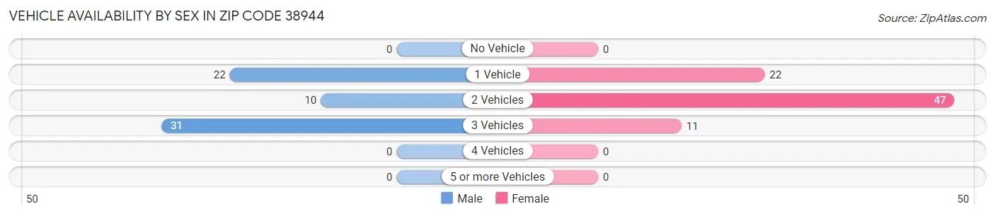 Vehicle Availability by Sex in Zip Code 38944