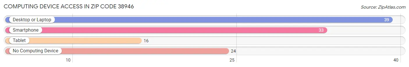 Computing Device Access in Zip Code 38946