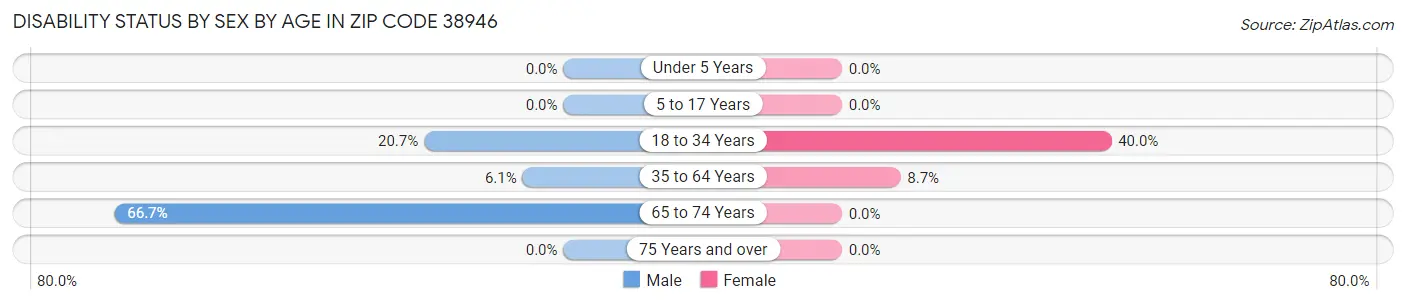 Disability Status by Sex by Age in Zip Code 38946