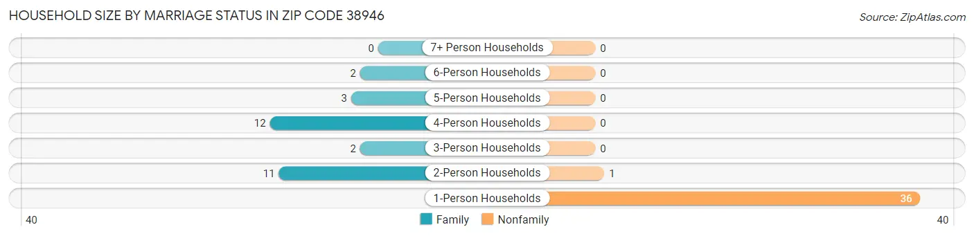 Household Size by Marriage Status in Zip Code 38946