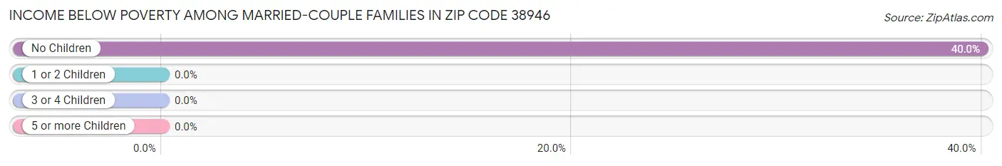 Income Below Poverty Among Married-Couple Families in Zip Code 38946