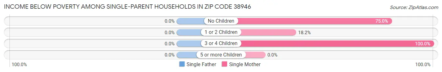 Income Below Poverty Among Single-Parent Households in Zip Code 38946