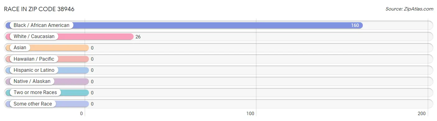 Race in Zip Code 38946