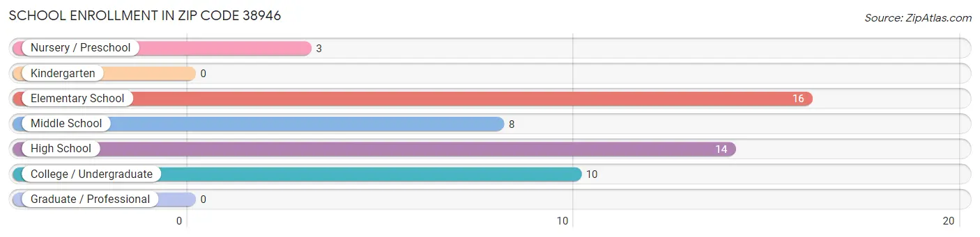 School Enrollment in Zip Code 38946