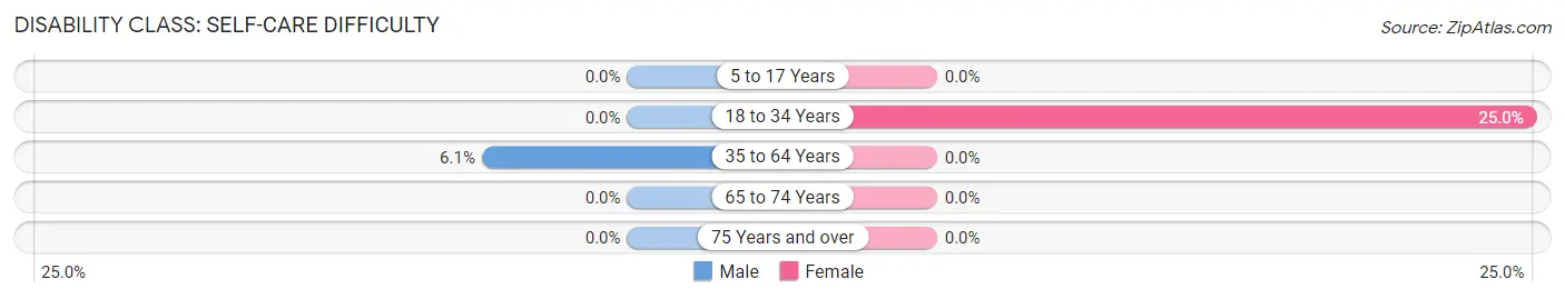 Disability in Zip Code 38946: <span>Self-Care Difficulty</span>