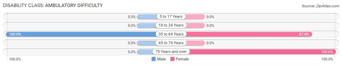 Disability in Zip Code 38947: <span>Ambulatory Difficulty</span>