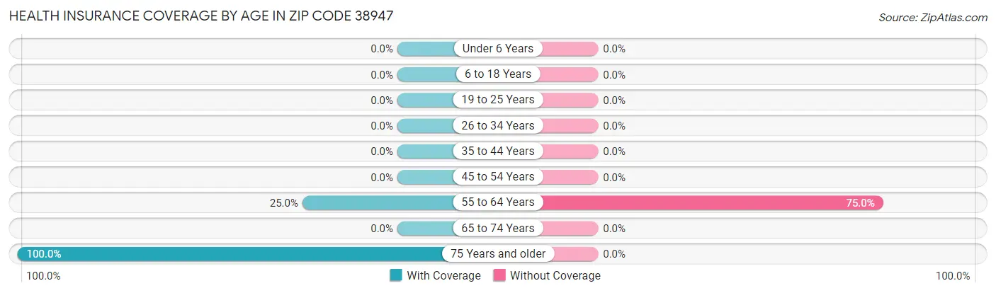 Health Insurance Coverage by Age in Zip Code 38947