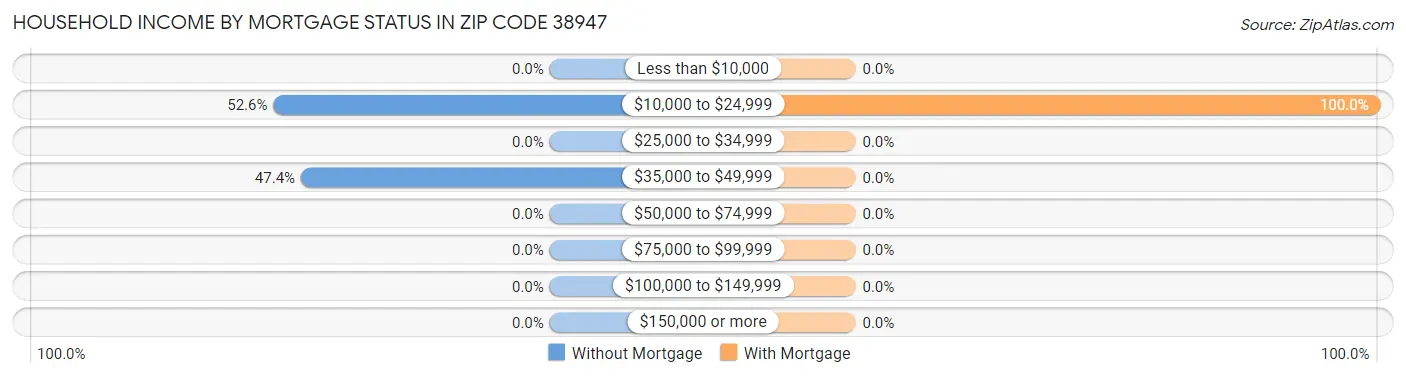 Household Income by Mortgage Status in Zip Code 38947