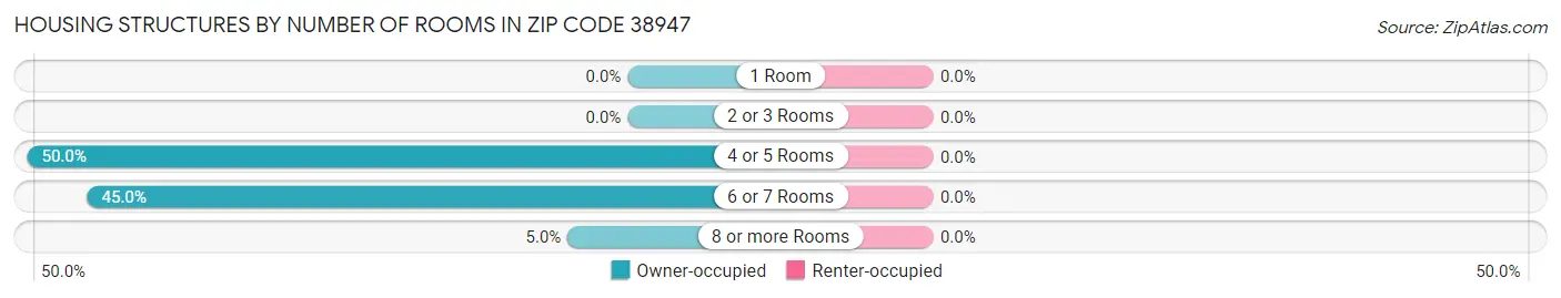Housing Structures by Number of Rooms in Zip Code 38947