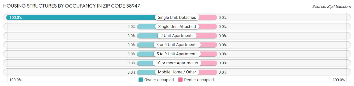 Housing Structures by Occupancy in Zip Code 38947
