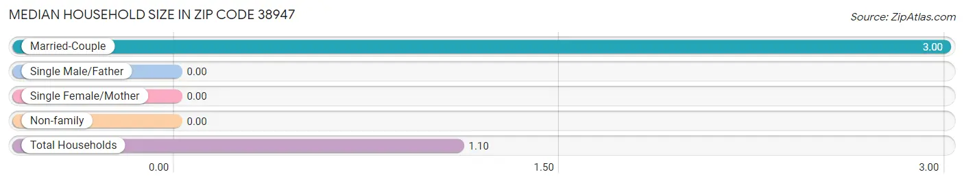 Median Household Size in Zip Code 38947