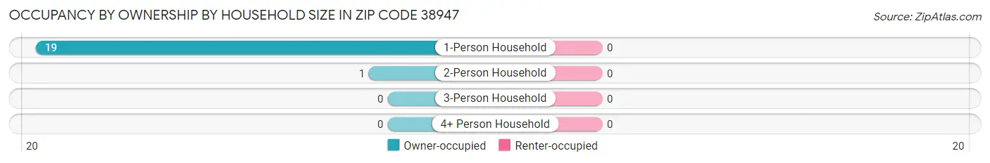 Occupancy by Ownership by Household Size in Zip Code 38947