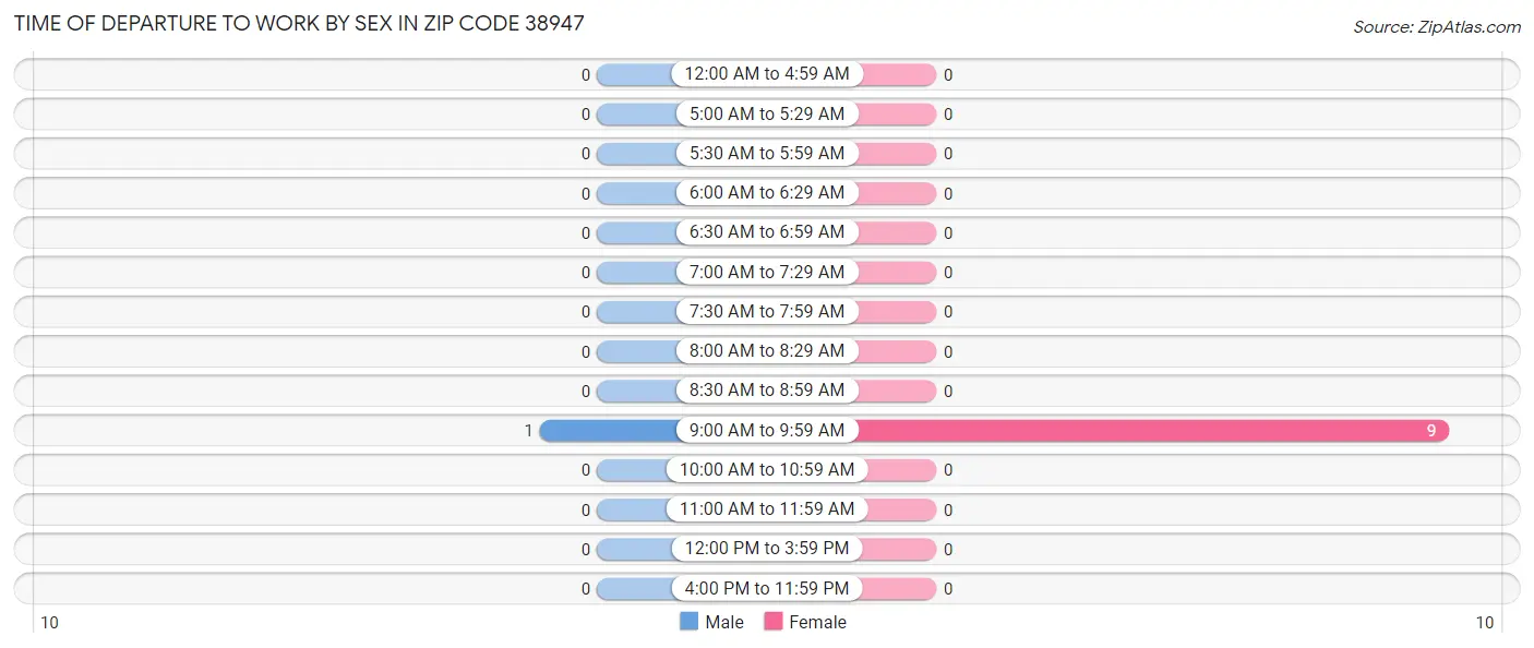 Time of Departure to Work by Sex in Zip Code 38947