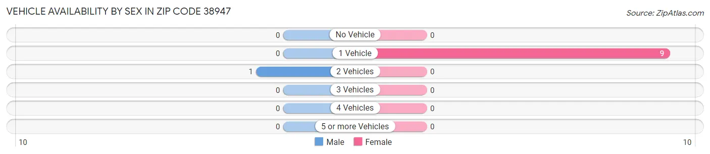 Vehicle Availability by Sex in Zip Code 38947