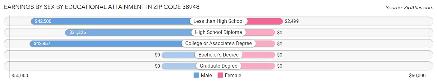 Earnings by Sex by Educational Attainment in Zip Code 38948
