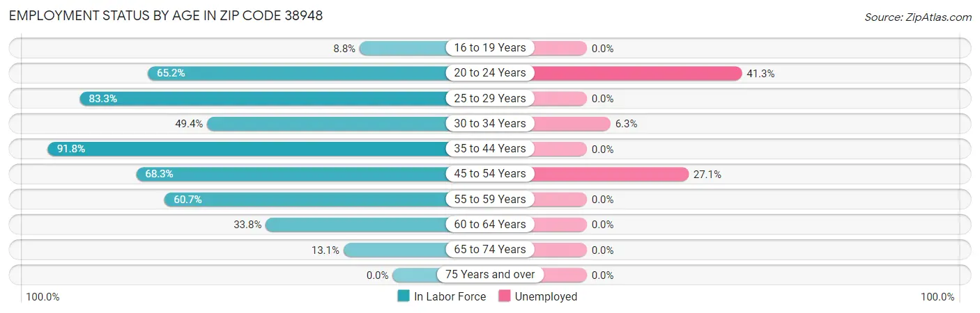 Employment Status by Age in Zip Code 38948