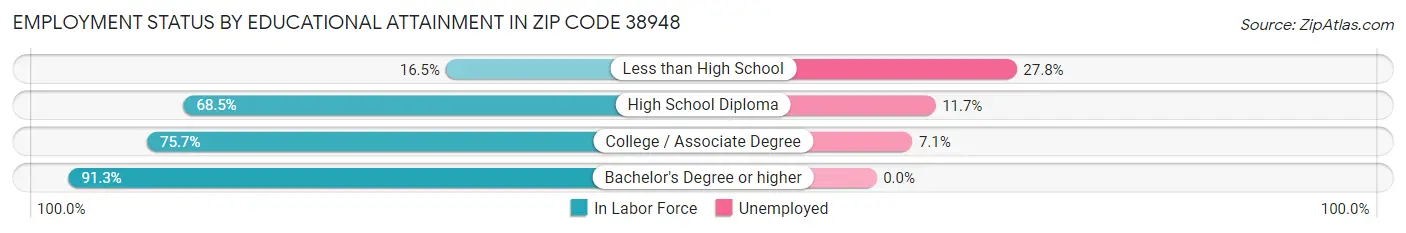Employment Status by Educational Attainment in Zip Code 38948
