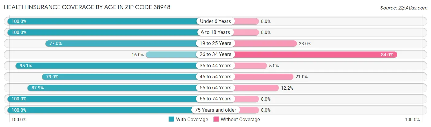 Health Insurance Coverage by Age in Zip Code 38948
