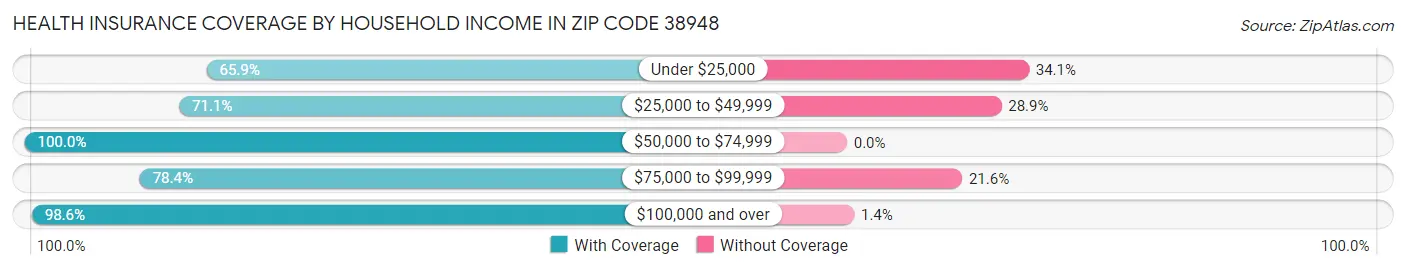 Health Insurance Coverage by Household Income in Zip Code 38948
