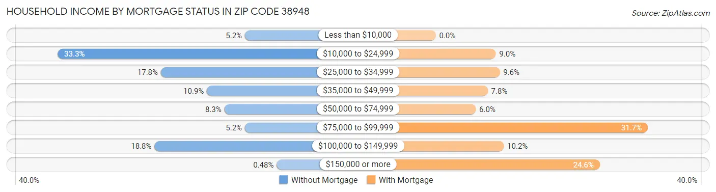 Household Income by Mortgage Status in Zip Code 38948