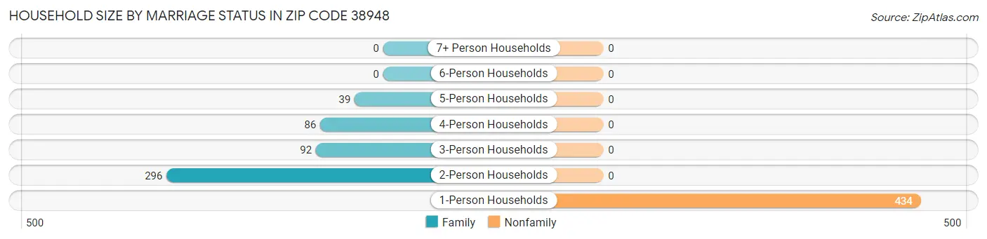 Household Size by Marriage Status in Zip Code 38948