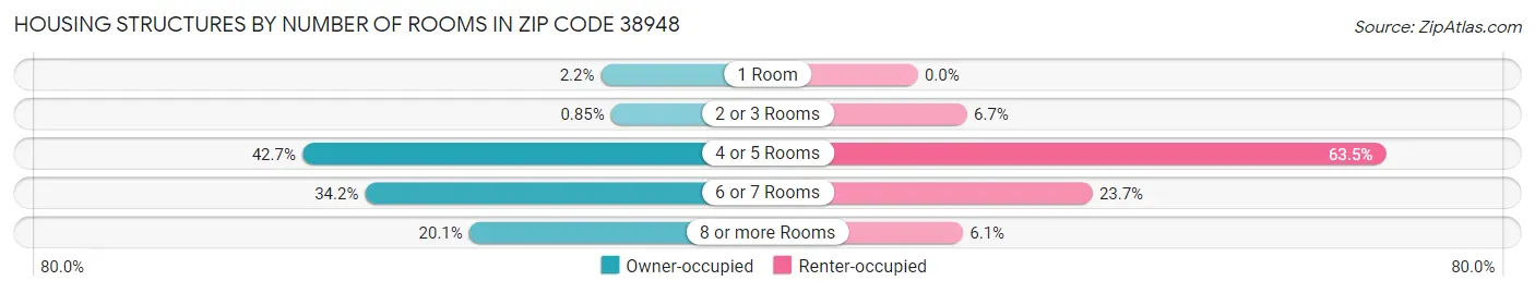 Housing Structures by Number of Rooms in Zip Code 38948