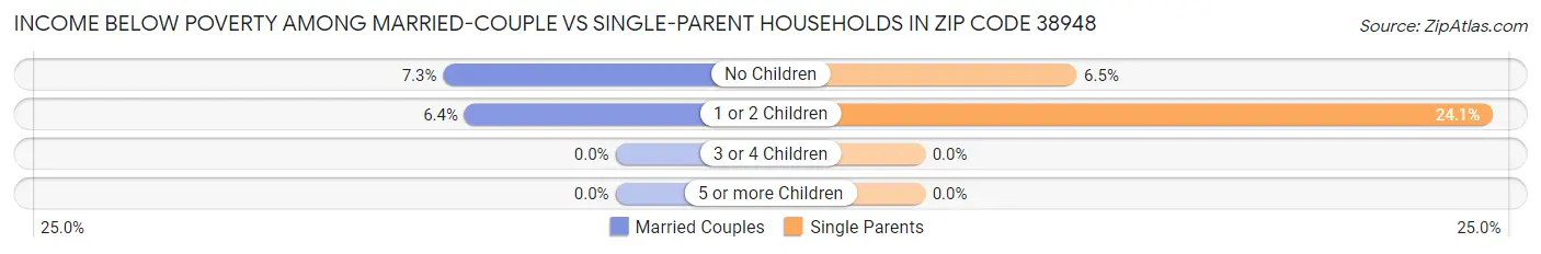 Income Below Poverty Among Married-Couple vs Single-Parent Households in Zip Code 38948