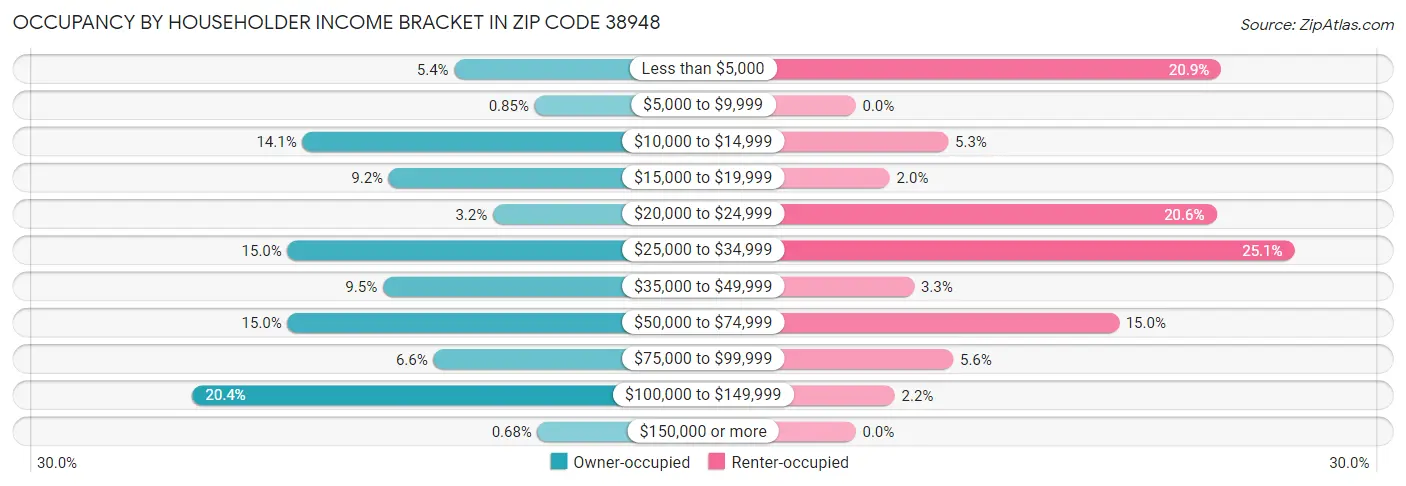 Occupancy by Householder Income Bracket in Zip Code 38948
