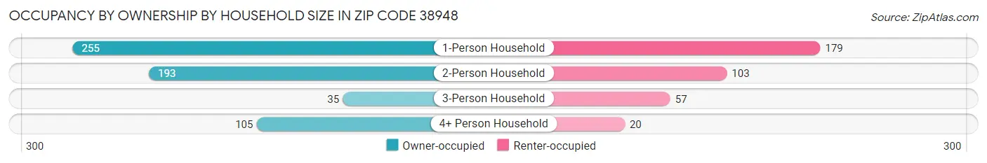 Occupancy by Ownership by Household Size in Zip Code 38948