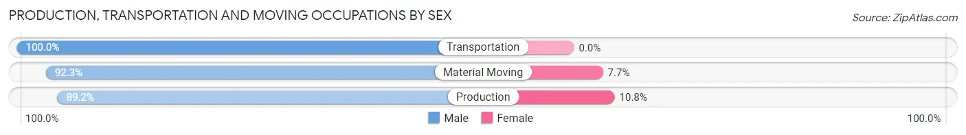 Production, Transportation and Moving Occupations by Sex in Zip Code 38948