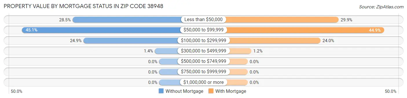 Property Value by Mortgage Status in Zip Code 38948